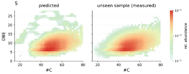 Predicted and measured sulfur-class abundance maps over carbon number and DBE.