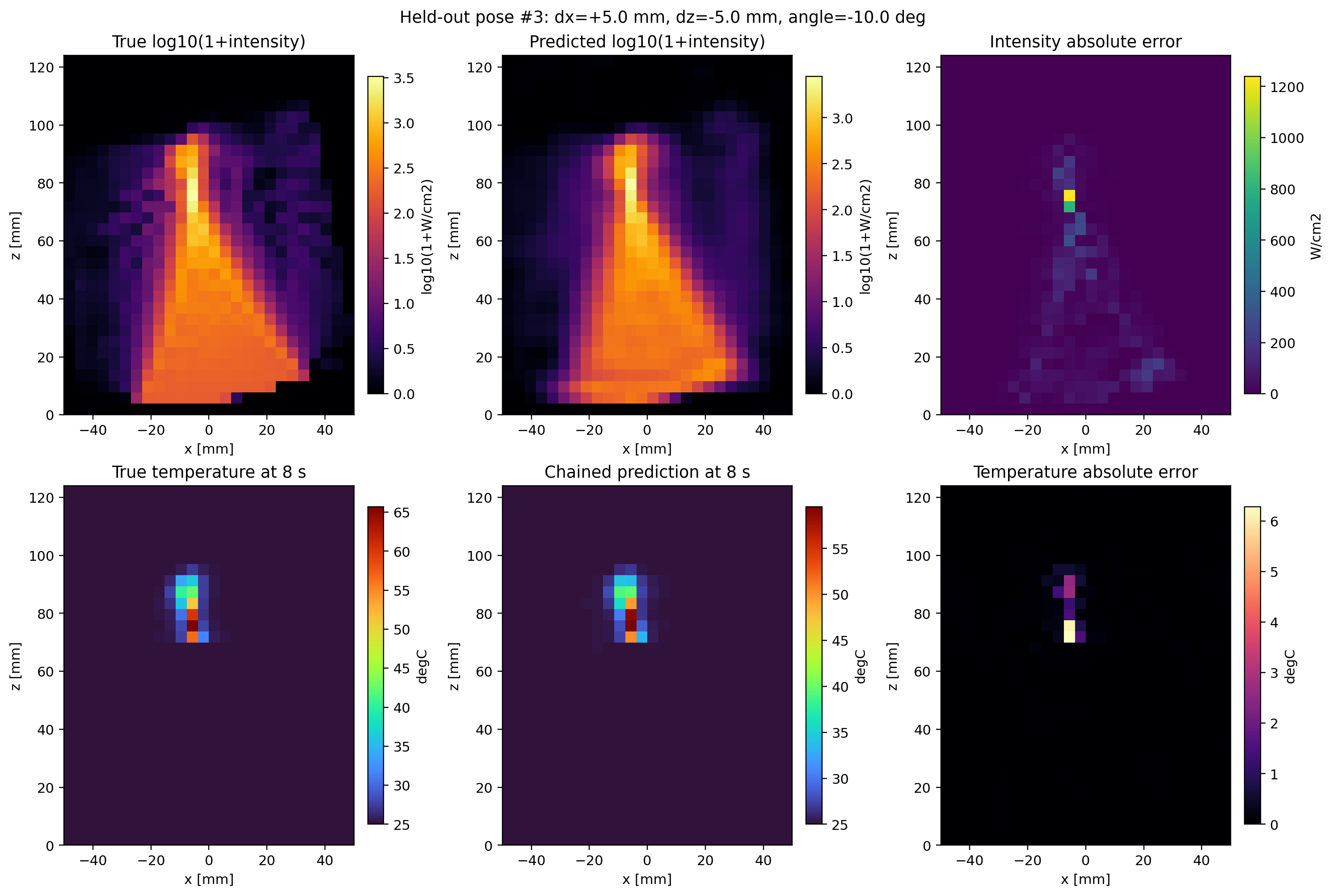 Ground-truth, predicted, and error fields for intensity and temperature on a held-out transducer pose.